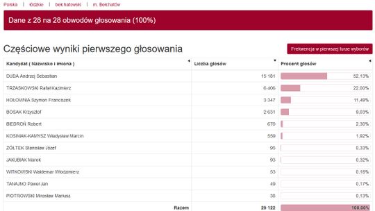 Andrzej Duda wygrywa w naszym województwie, powiecie i mieście (wyniki poszczególnych kandydatów)