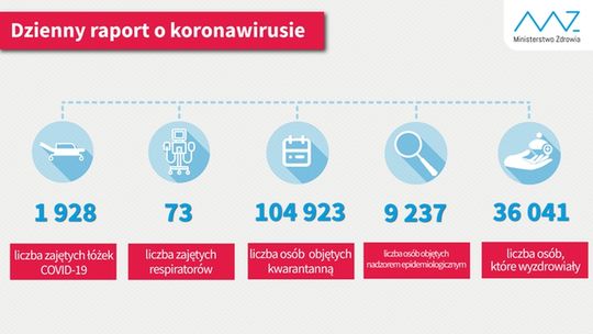 Ponad 800 przypadków w ciągu doby i 50 tys. w ogóle. Jak szybko wrócą obostrzenia?