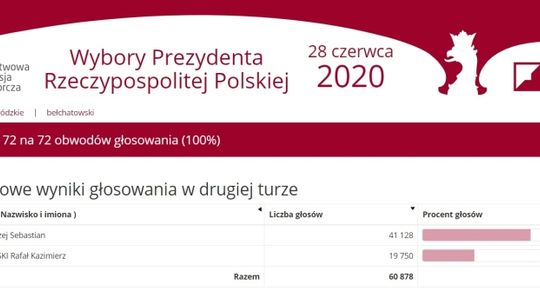 Prawie 70% dla Dudy w powiecie. Jak głosowali bełchatowianie i ile było nieważnych głosów?