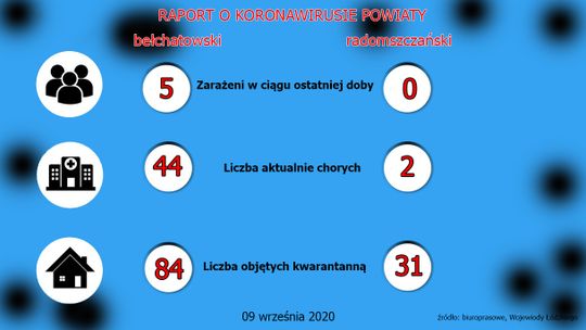 Raport o koronawirusie 09 września. Powiaty bełchatowski i radomszczański 