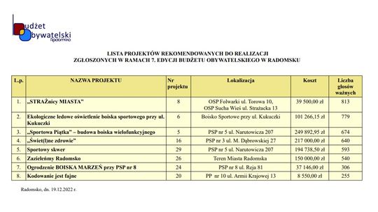 Wyniki głosowania w 7. edycji Budżetu Obywatelskiego. Które projekty wygrały?